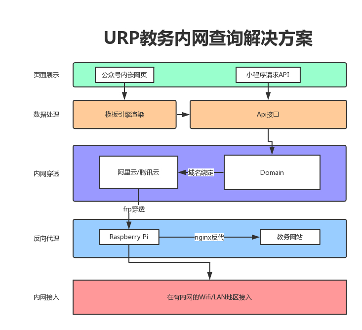 解决方案